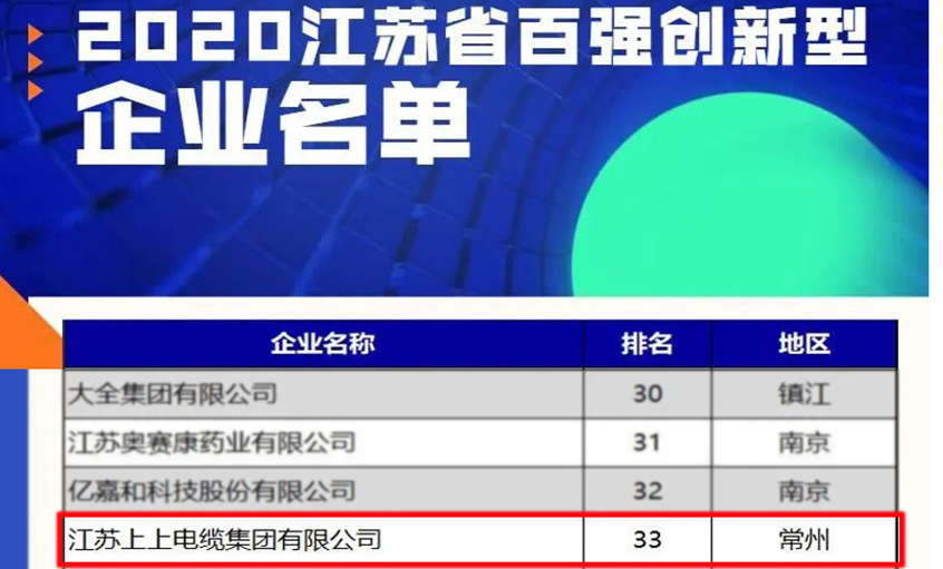 上上电缆荣登2020江苏省百强创新型企业榜单