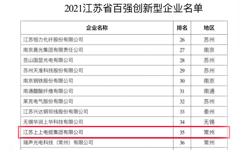 上上电缆荣登“2021江苏省百强创新型企业”榜单