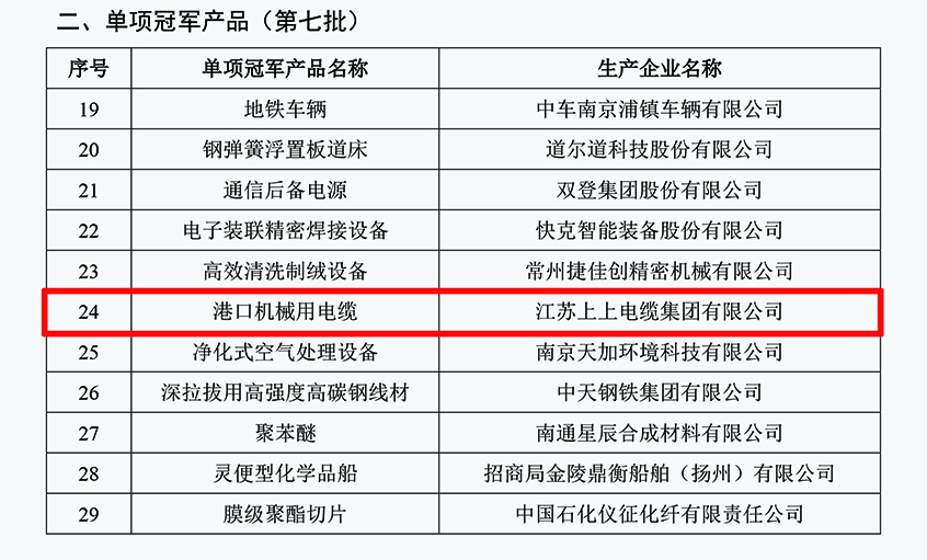 上上电缆港口机械用电缆成功入选第七批制造业单项冠军产品