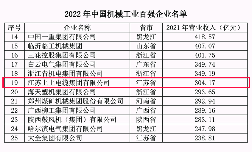 上上电缆连续18年入选中国机械工业百强